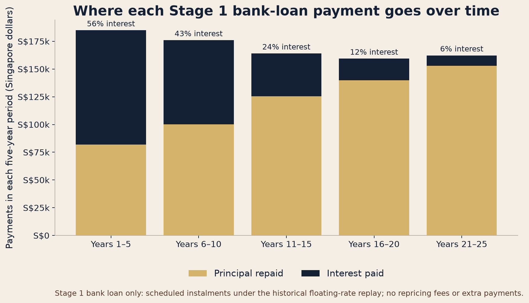 Stacked bar chart of the Stage 1 bank loan's scheduled payments by five-year period, showing interest falling from 56% in years 1 to 5 to 6% in years 21 to 25 as principal repayment grows.