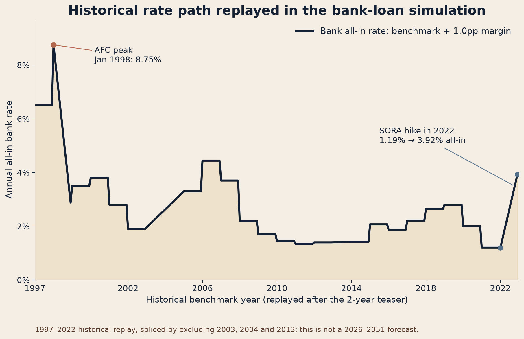 Line chart of the historical all-in bank-loan rate replay. It marks the 8.75% Asian Financial Crisis peak in January 1998 and the rise from 1.19% to 3.92% during the 2022 SORA hike.