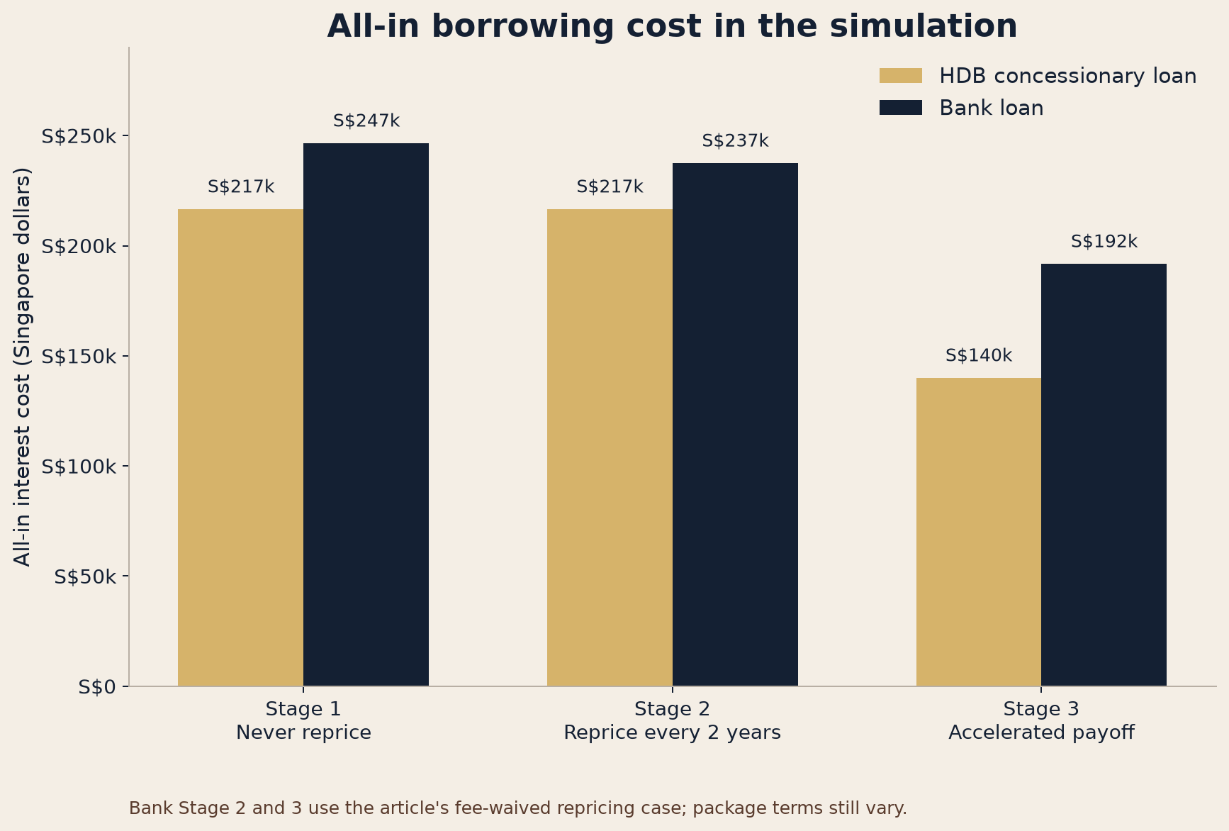 Grouped bar chart comparing all-in borrowing cost across the three simulation stages: HDB S$216,605, S$216,605 and S$139,979; bank S$246,522, S$237,447 and S$191,726, respectively. Bank Stage 2 and 3 use the fee-waived repricing case.
