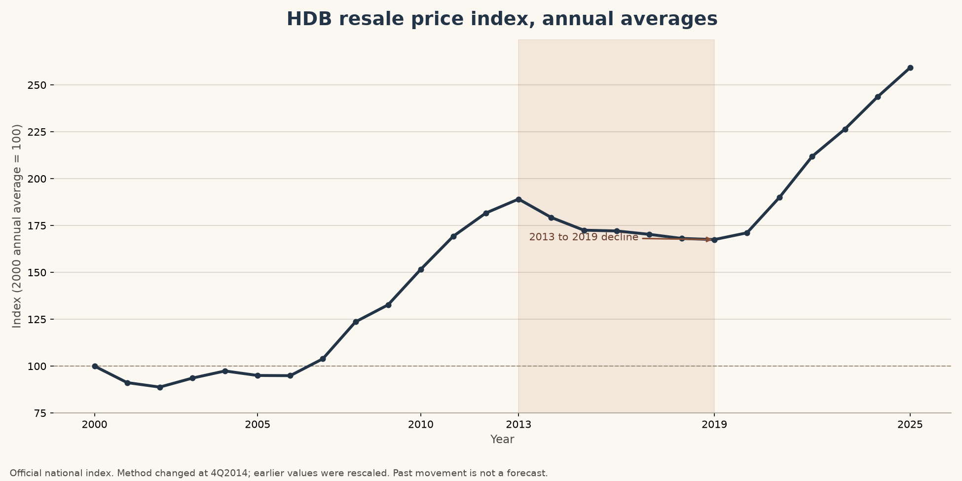 Annual-average national HDB resale price index from 2000 to 2025, rebased to 100 for 2000, including a fall after 2013 and later recovery.