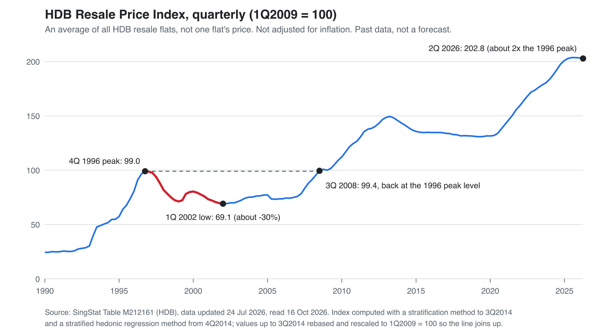 Quarterly HDB Resale Price Index, 1Q 1990 to 2Q 2026. The line rises to the 1996 peak, falls to the 2002 low with a partial bounce, recovers in 2008, and later reaches about twice the old peak, with other rises and falls along the way. The list above gives the four marked readings; full quarterly data and a larger chart are linked in the caption.